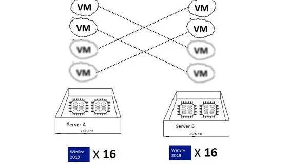 windows server standard license withe the HA vms migration